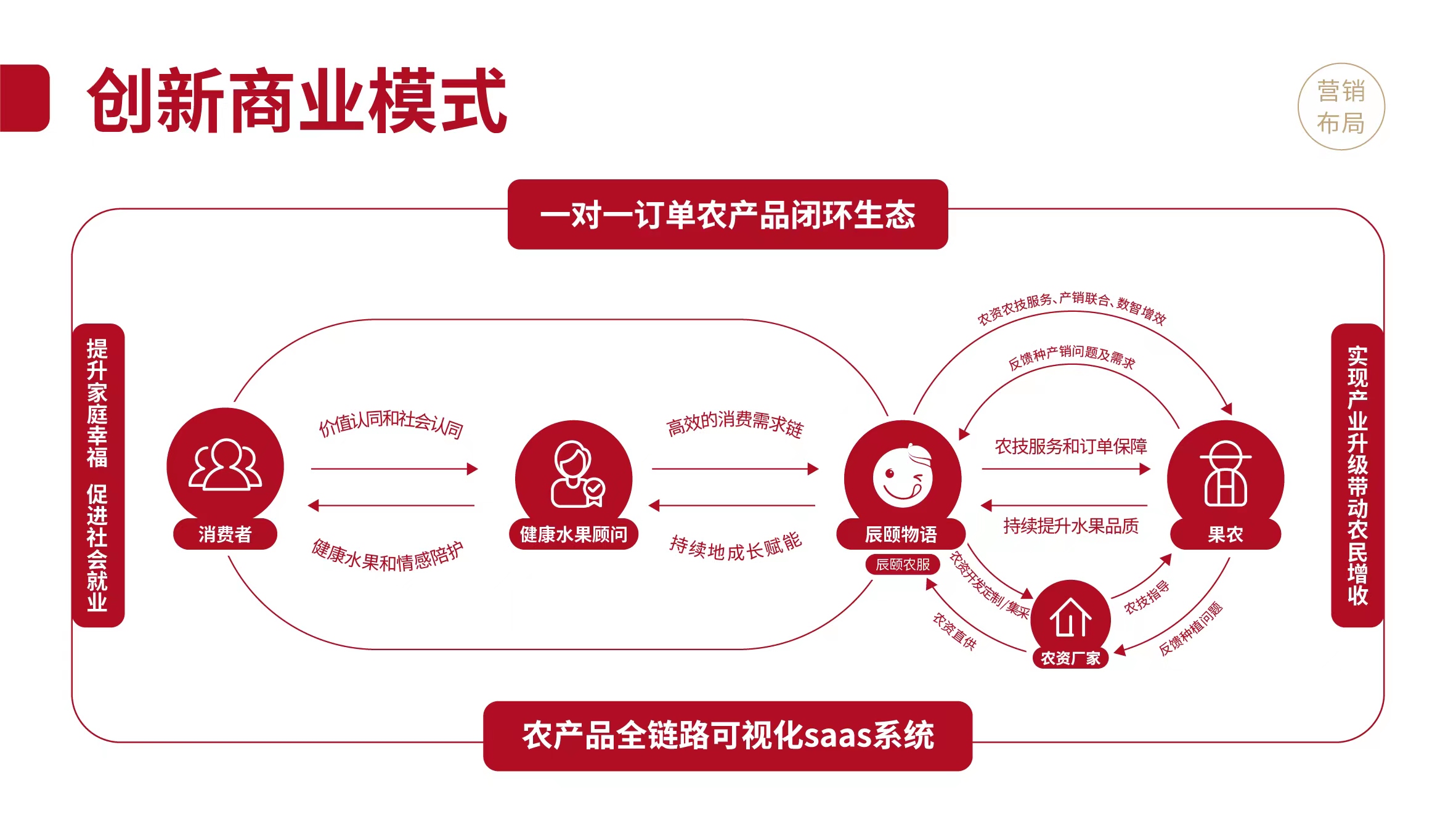 创新商业模式