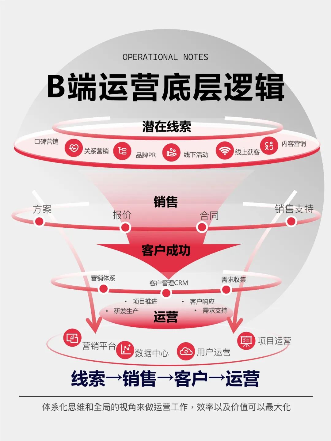 B端运营底层逻辑