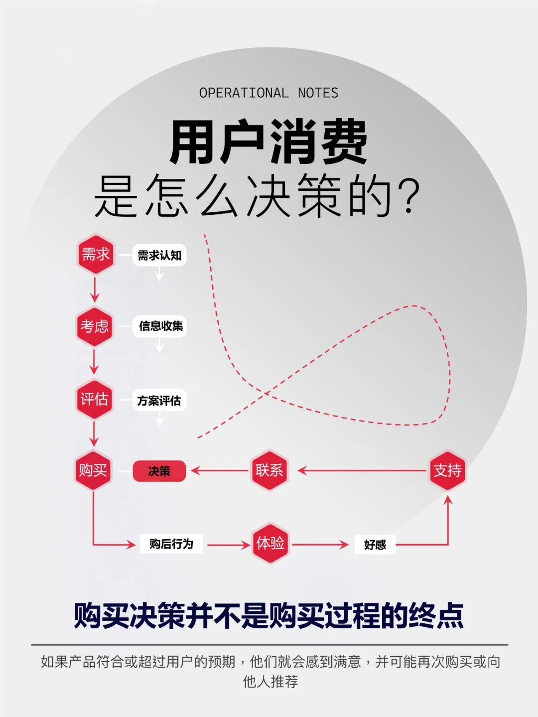 用户消费是怎么决策的？